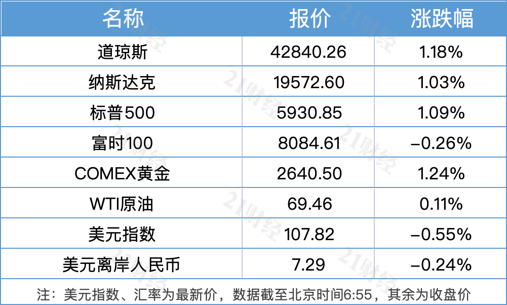 南财早新闻｜证监会发布基金互认新规；美股三大指数均涨超1%|公海官网赌船